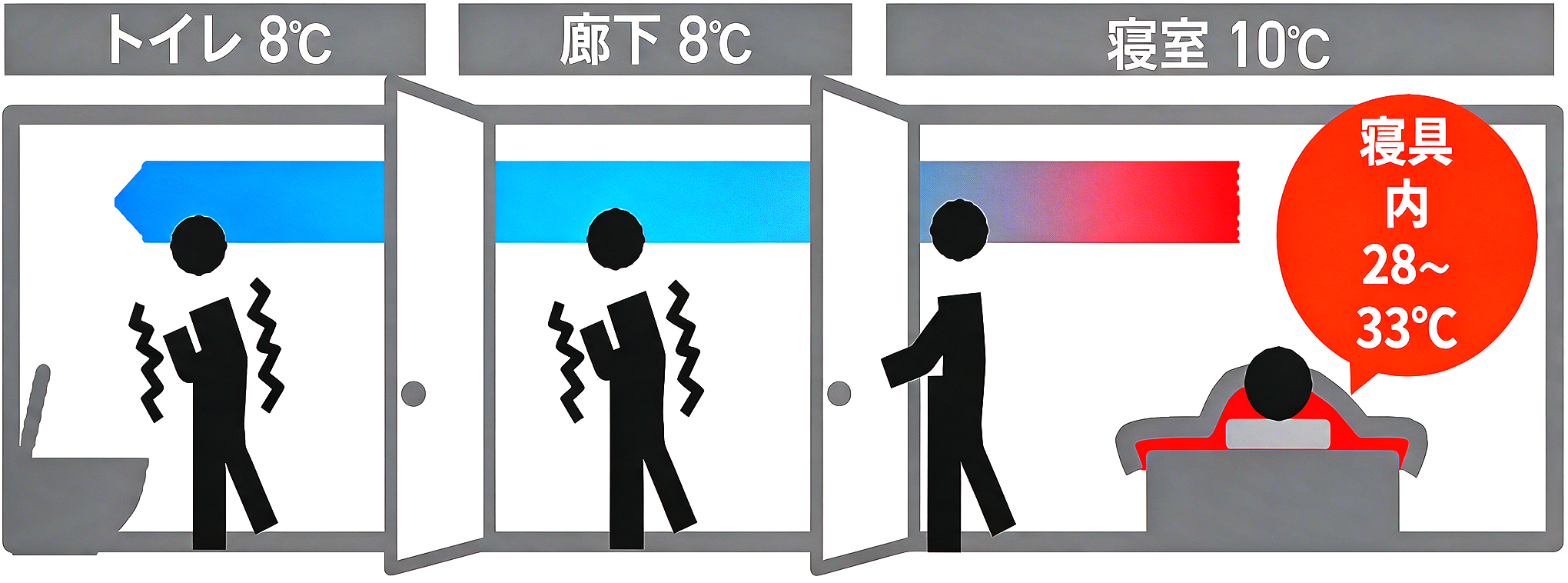 トイレ8℃・廊下8℃・寝室10℃、寝具内28〜33℃