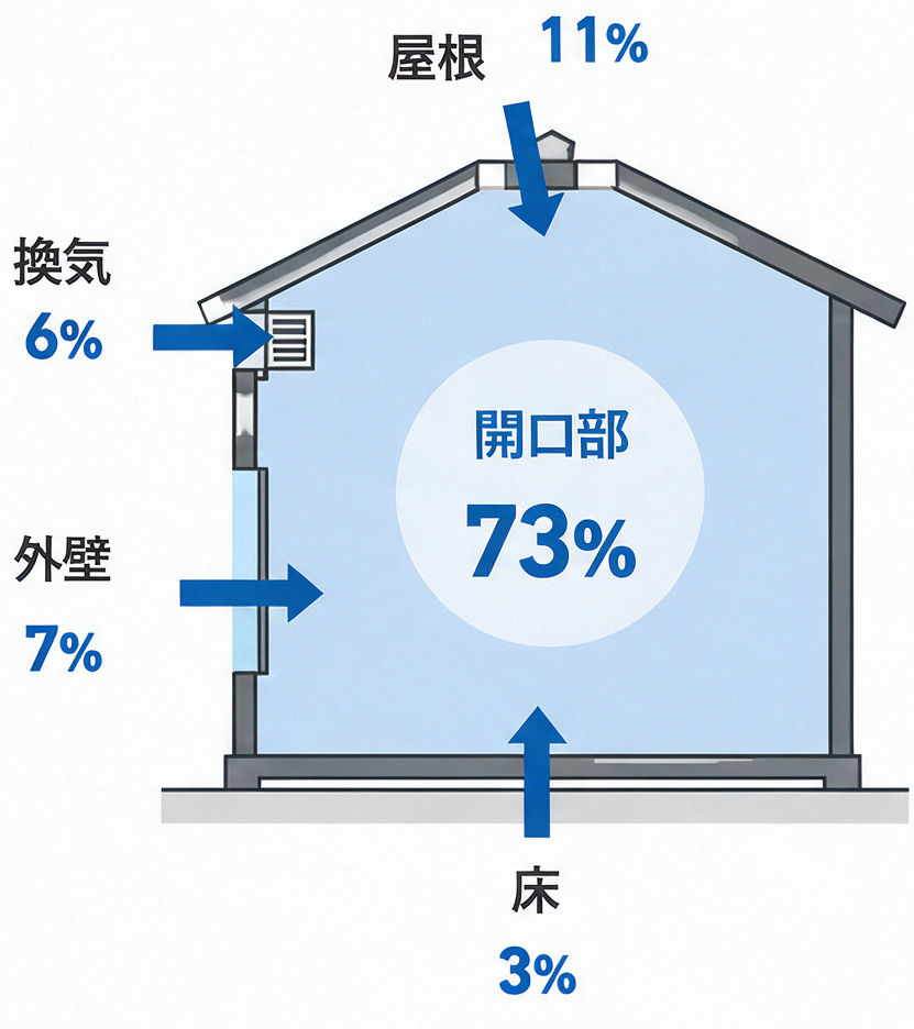 夏の冷房時:開口部73%・屋根11%・換気6%・外壁7%・床3%