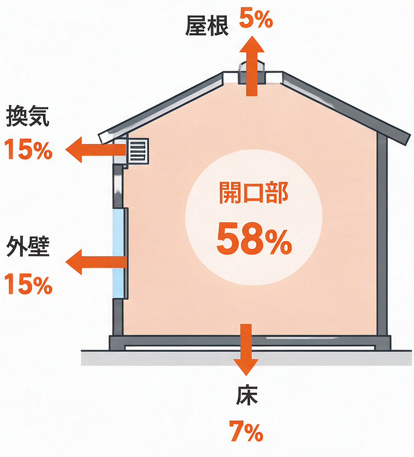 冬の暖房時:開口部58%・屋根5%・換気15%・外壁15%・床7%