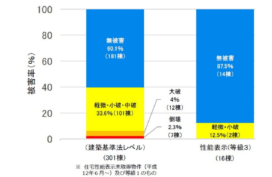 ワタショウの家は「耐震等級３」。！