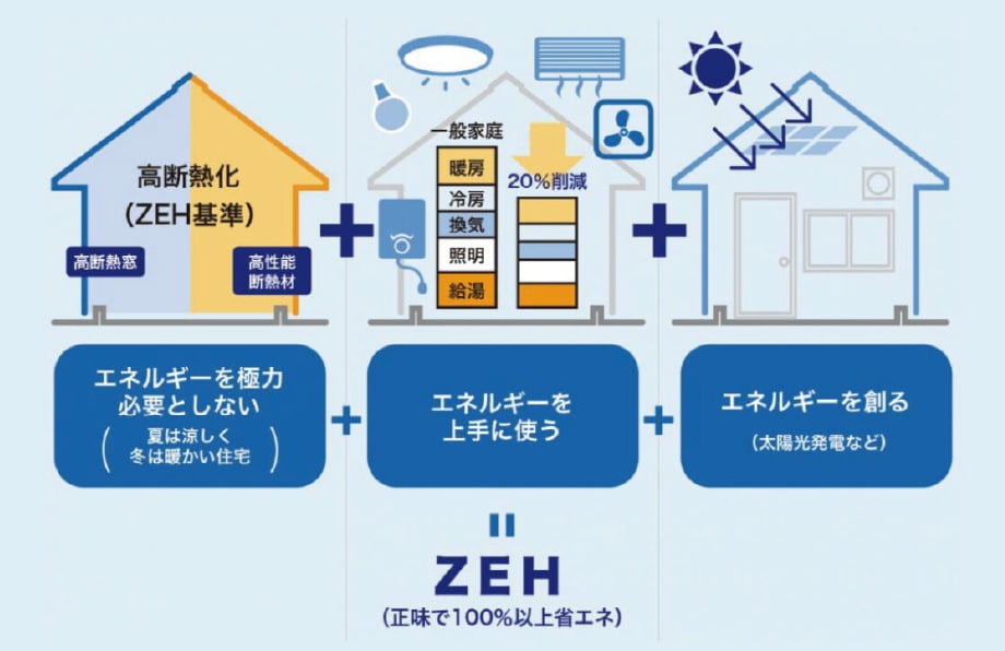 自然の風や光を活用して「冬暖かく・夏涼しく」を生活に取り込みます。