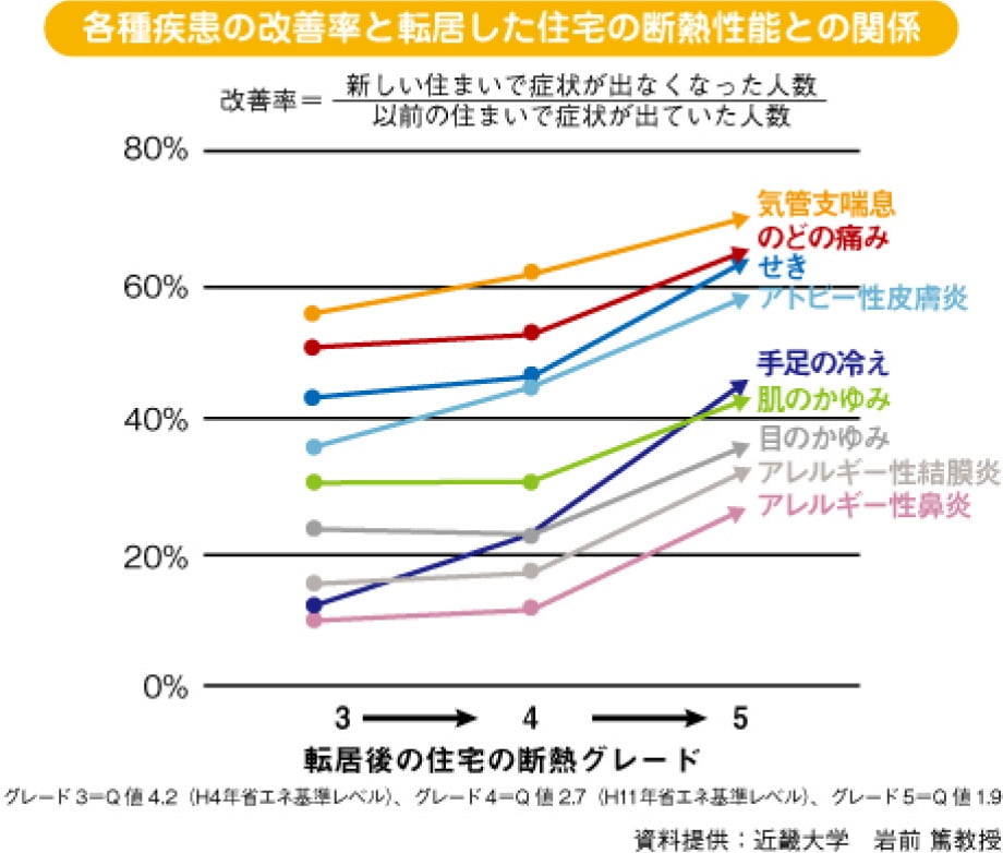 自然の風や光を活用して「冬暖かく・夏涼しく」を生活に取り込みます。