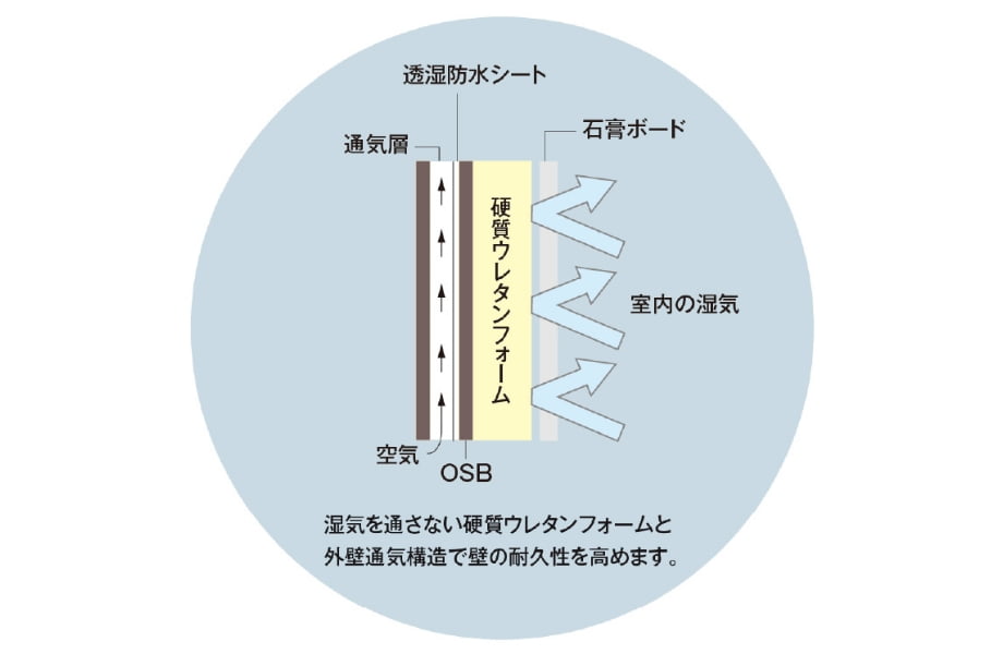 耐久性