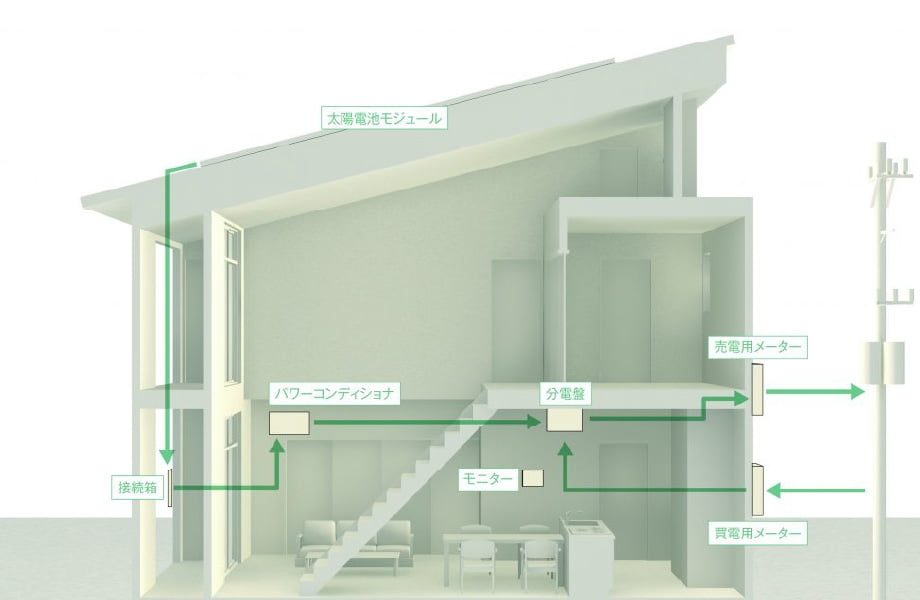 省エネ創エネ